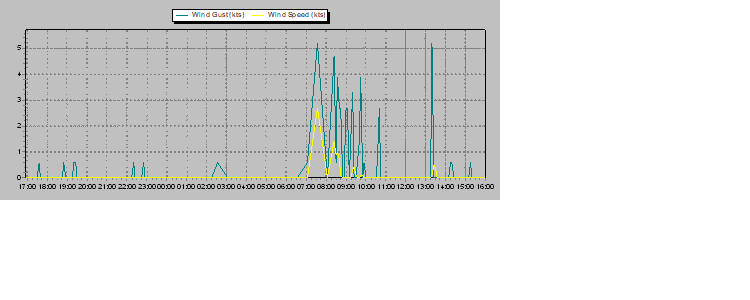 Weather Graphs